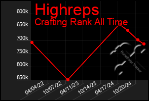 Total Graph of Highreps