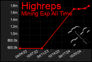 Total Graph of Highreps