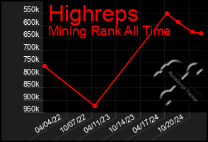 Total Graph of Highreps