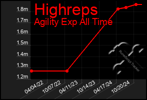 Total Graph of Highreps