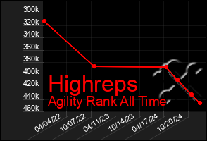 Total Graph of Highreps