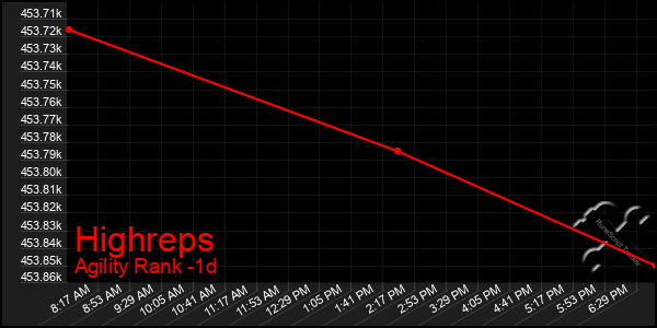 Last 24 Hours Graph of Highreps