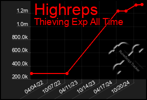 Total Graph of Highreps