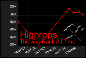 Total Graph of Highreps