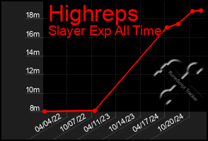 Total Graph of Highreps