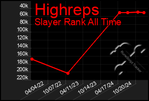 Total Graph of Highreps