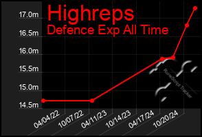 Total Graph of Highreps