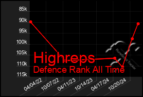 Total Graph of Highreps