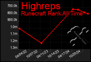 Total Graph of Highreps