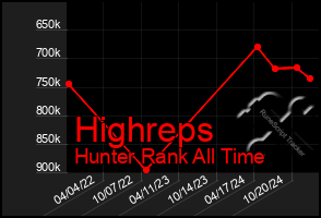 Total Graph of Highreps