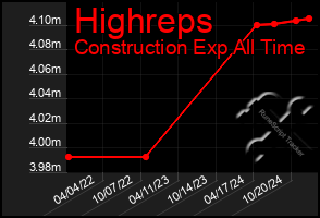 Total Graph of Highreps