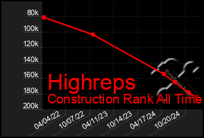 Total Graph of Highreps