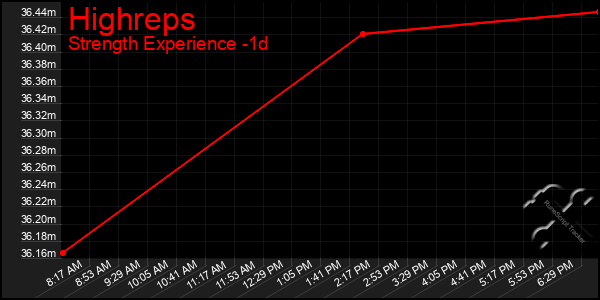 Last 24 Hours Graph of Highreps