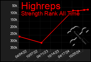 Total Graph of Highreps