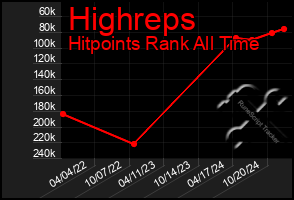 Total Graph of Highreps