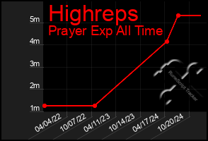 Total Graph of Highreps