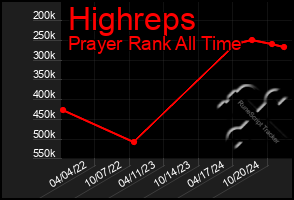 Total Graph of Highreps