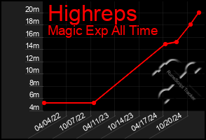 Total Graph of Highreps