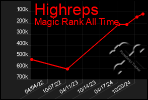 Total Graph of Highreps