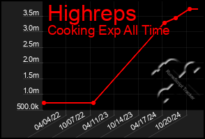 Total Graph of Highreps