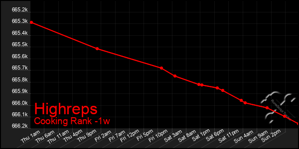 Last 7 Days Graph of Highreps