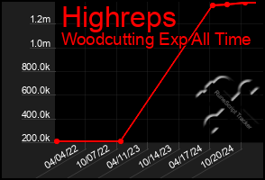 Total Graph of Highreps