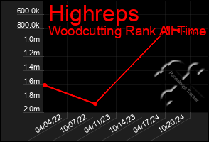 Total Graph of Highreps