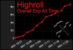 Total Graph of Highroll