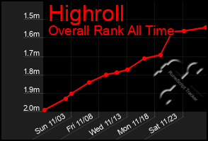 Total Graph of Highroll