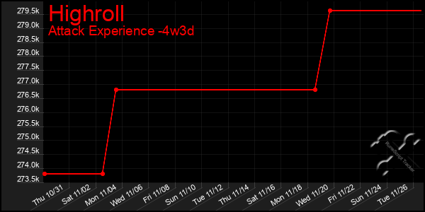 Last 31 Days Graph of Highroll