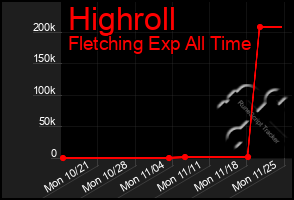 Total Graph of Highroll