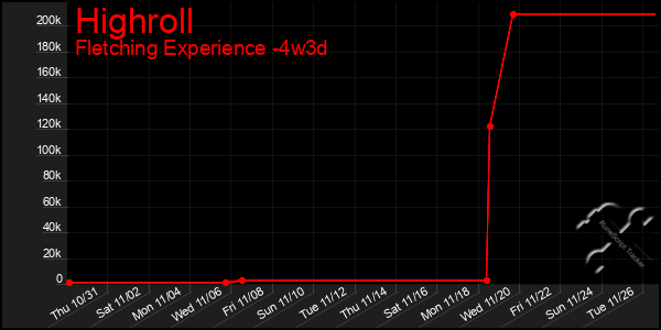 Last 31 Days Graph of Highroll