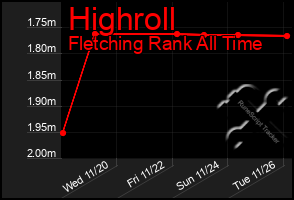 Total Graph of Highroll