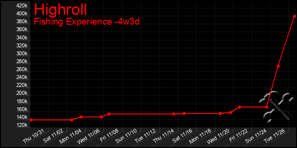 Last 31 Days Graph of Highroll