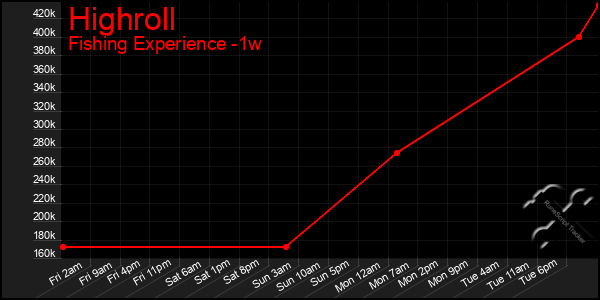 Last 7 Days Graph of Highroll