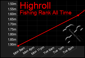 Total Graph of Highroll