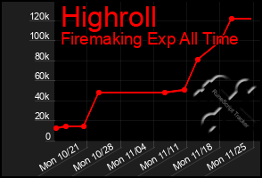 Total Graph of Highroll