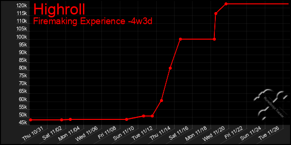 Last 31 Days Graph of Highroll