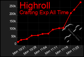 Total Graph of Highroll