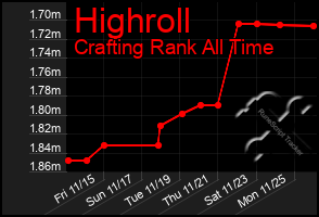 Total Graph of Highroll