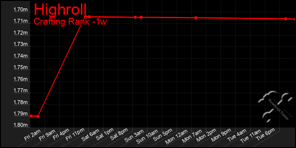 Last 7 Days Graph of Highroll