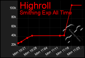 Total Graph of Highroll