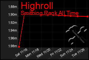 Total Graph of Highroll