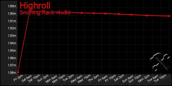 Last 31 Days Graph of Highroll