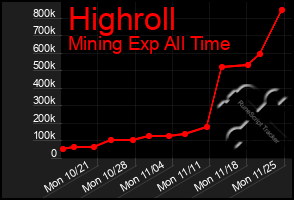 Total Graph of Highroll