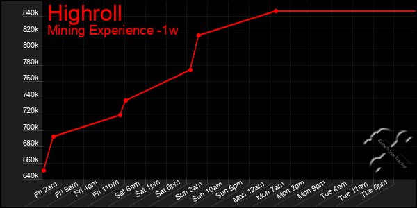 Last 7 Days Graph of Highroll