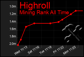 Total Graph of Highroll