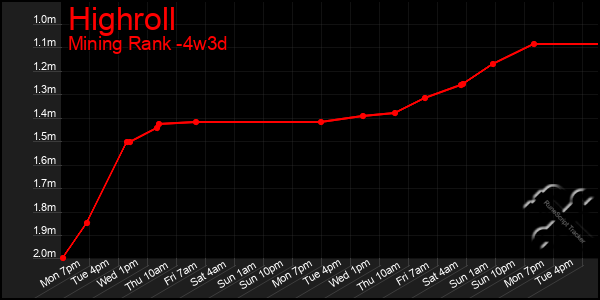 Last 31 Days Graph of Highroll