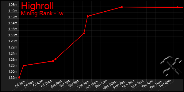 Last 7 Days Graph of Highroll