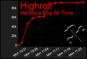 Total Graph of Highroll